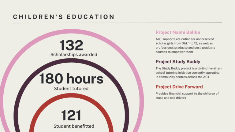 Copy of Impact chart - ACT website (Presentation)